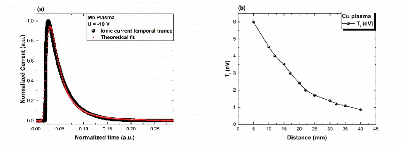Figure III.15  Shifted  Maxwell  fit  of  TOF  temporal  evolution  of  the  ionic  current  (a)  and  the  spatial evolution of the ionic temperature (b)
