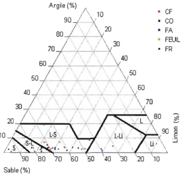 Figure  4.1  Classes de texture des sols en relation avec  les  proportions de  particules  argileuses,  limoneuses et sableuses