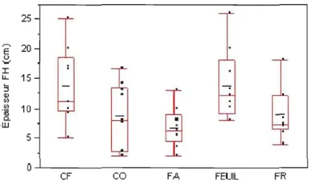 Figure 4.2 Variation de  l'épaisseur de  l'humus dans  les  45  sites. 