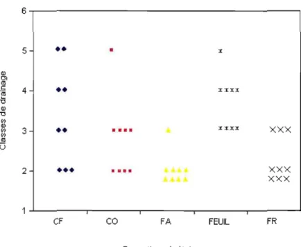 Figure 4.5  Classe de drainage par formation végétale 
