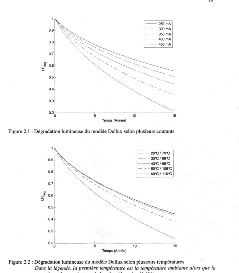 Figure 2.1 : Dégradation lumineuse du modèle Dellux selon plusieurs courants 