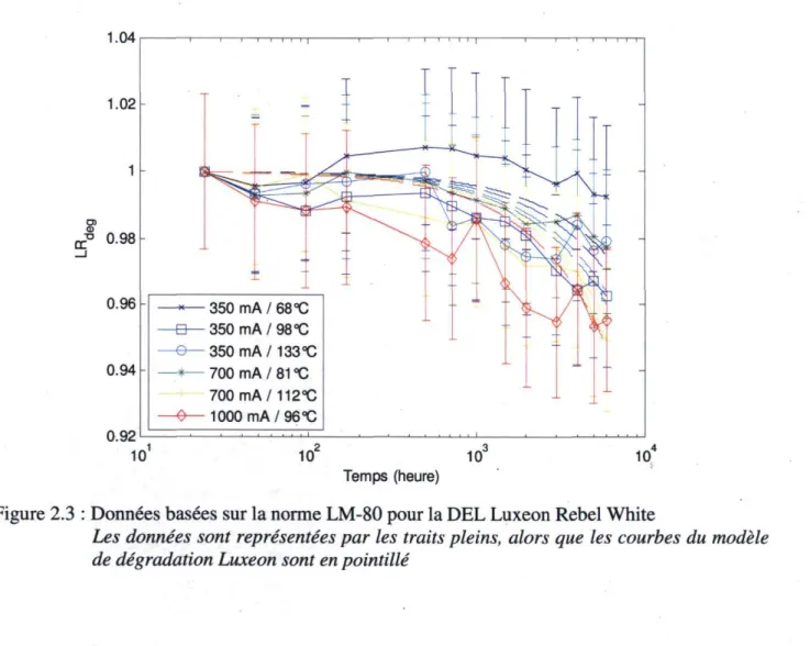 Figure 2.3 : Données basées sur la norme LM-80 pour la DEL Luxeon Rebel White 