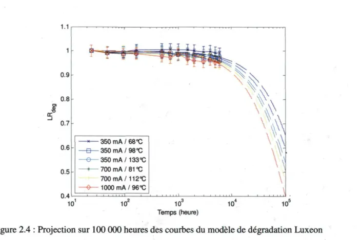 Figure 2.4 : Projection sur 100 000 heures des courbes du modèle de dégradation Luxeon 