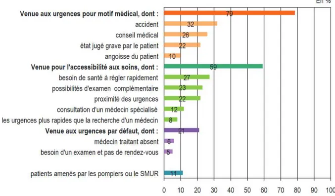 Figure 2 : Motivation des patients à consulter aux urgences 