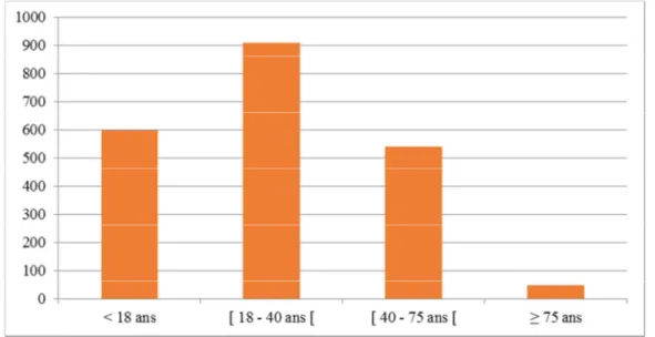 Figure 5 : Nombre de patients réorientés par tranche d’âge 