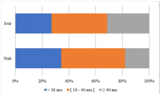 Figure 12 : Répartition des patients par tranche d'âge selon l’heure de réorientation 