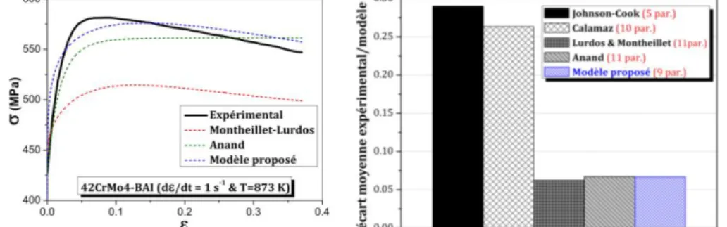 FIG. 7 – Comparaison entre les meilleurs modèles de la littérature et le modèle proposé