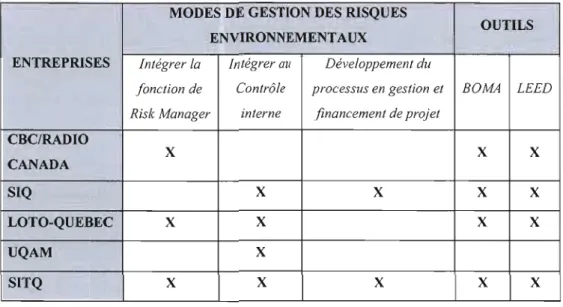 Tableau  5 :  Récapitulation des méthodologies de  gestion des  risques  environnementaux et des outils 