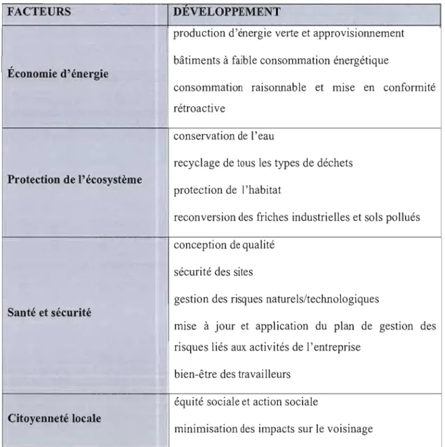 Tableau 6 :  Contribution des facteurs  influan1  sur la performance sociale et  environnementale des biens immobiliers 