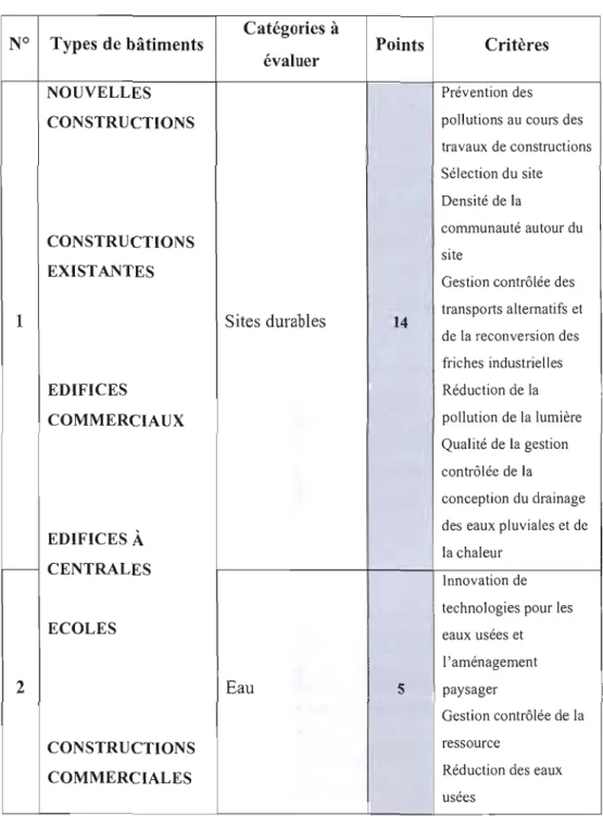 Tableau 2  : Répertoire du  système d'accréditation LEED.  Source: United  States Green Building Council, 2005 