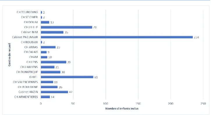 Figure 3 : Nombre d’enfant inclus en fonction du centre de recueil 