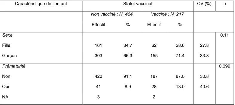 Tableau 1 : Statut vaccinal en fonction des caractéristiques des enfants : 
