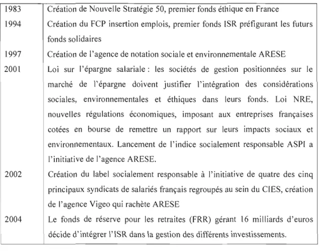 Tableau 2.1  : Dates clés de l'ISR en  France. 