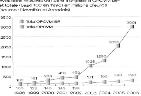Figure 2.1  : Croissance  relative de  l'ISR (site Novethic) 