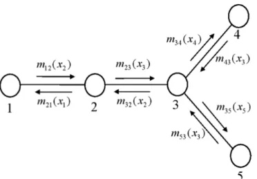 Figure 2.7 shows an illustration of message passing algorithm used in BP.