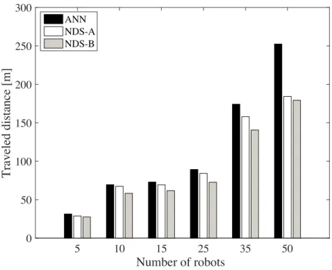 Figure 4.4 shows that whatever the used approach and when the num- num-ber of robot is less than 60, the robot moving distance is proportional to the number of robots in the networks