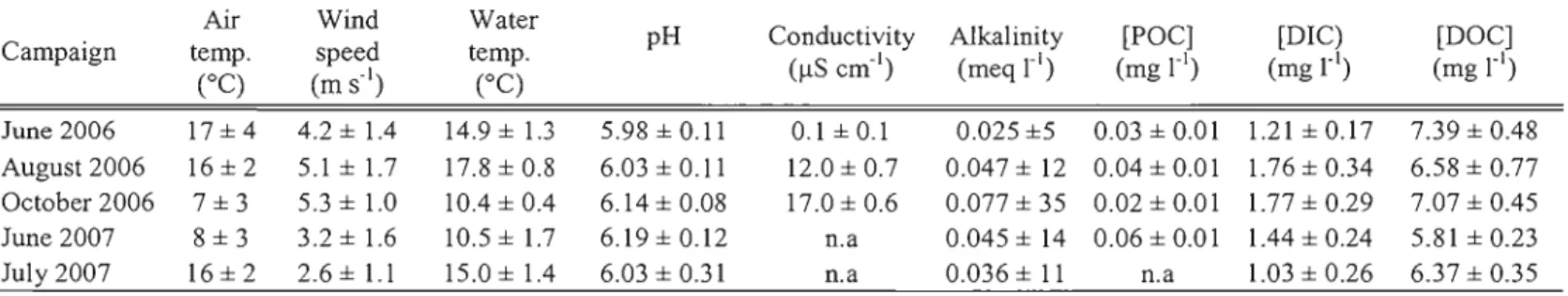 Table 2.  Average analytical results and standard deviations for the entire Eastmain-l  hydroe1ectric reservoir