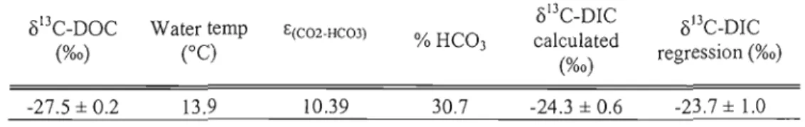 Table 3. Calculation of  o 13 C-DIC insuing from DOM oxidation and comparison  with  0  13C-DIC  determined from Fig