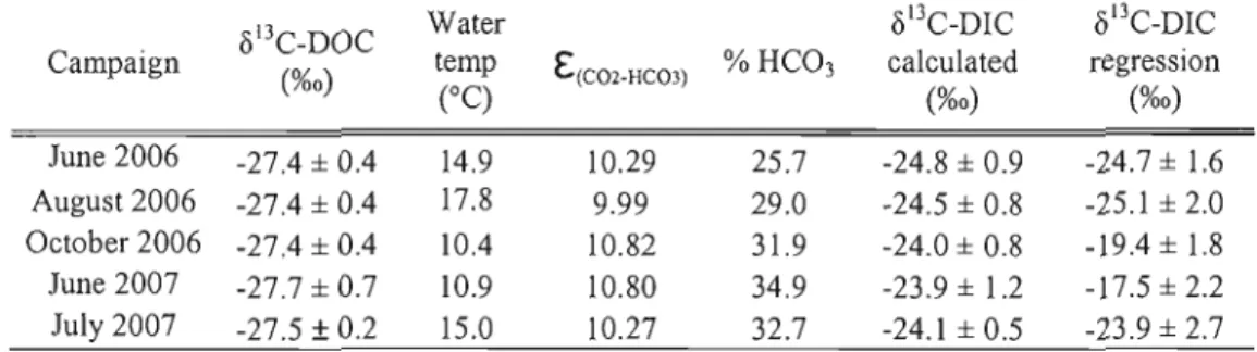 Table 5.  Calculation of  (i  l3 C-DIC  insuing from  DOM oxidation and comparison with  (il3C-DIC determined from Figure 5 Y-intercepts (including standard deviations)