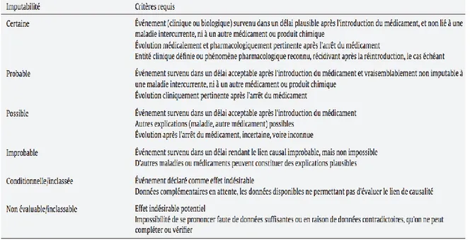 Tableau 7 Catégories d'imputabilité de l'OMS pour la pharmacovigilance internationale d’après [40] 