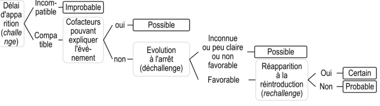 Figure 3. Arbre décisionnel utilisé pour le classement de l'imputabilité 