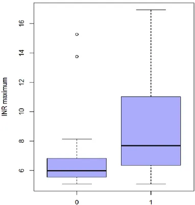 Figure 6 INR maximal observé. Gauche : séjours sans administration de vitamine K ;   droite : séjours avec administration de vitamine K (p=0,0018) 