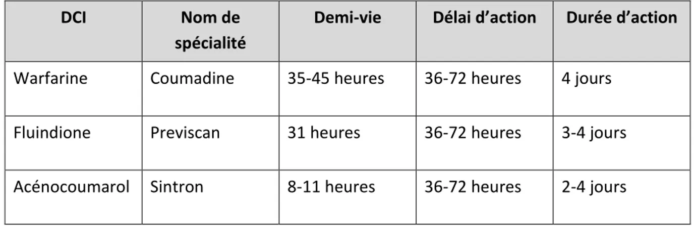 Tableau 1 Liste des différents AVK commercialisés en France DCI et noms commerciaux 