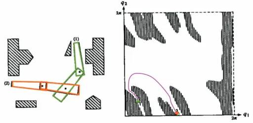 Figure 3.1: Illustration of the motion planning problem for a 2R manipulator [Latombe 1991]: (a) The manipulator and the obstacles in the workspace, (b) Representation of the manipulator and the obstacles in the configuration space.
