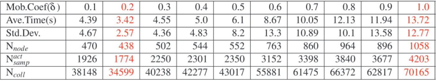 Table 4.2: Influence of passive priorities. Mob.Coef(δ ) 0.1 0.2 0.3 0.4 0.5 0.6 0.7 0.8 0.9 1.0 Ave.Time(s) 4.39 3.42 4.55 5.0 6.1 8.67 10.05 12.13 11.94 13.72 Std.Dev