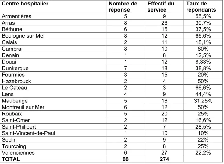Tableau 6 : taux de réponse au questionnaire 