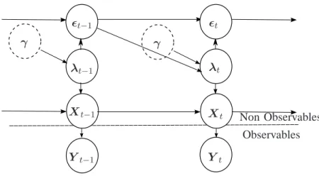 Fig. 1. Directed Acyclic Graph (DAG) illustrating the dependencies between the model parameters and the GPS observations.