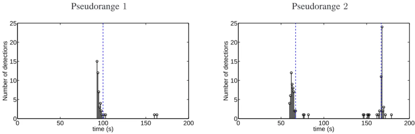 Fig. 2. Posterior number of detections over the 50 Monte Carlo runs for pseudorange 1 (top) and pseudorange 2 (bottom).