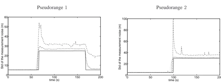 Fig. 3. Average of the FLPF measurement noise standard deviation (std) estimates, computed from 50 MC runs