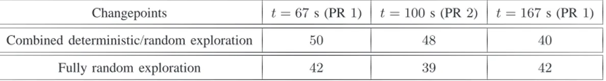 Table V presents the number of good detections over 50 Monte Carlo runs for the different variance jumps