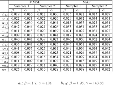 Fig. 1. Examples of empirical approximation (left) and detail (right) his- his-tograms and pdfs of frame coefficients corresponding to a synthetic image.