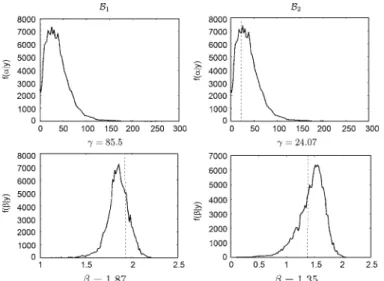 Fig. 4. Ground truth values (dashed line) and posterior distributions (solid line) of the sampled hyperparameters ! and &#34;, for the subbands # and # in and   , repectively.