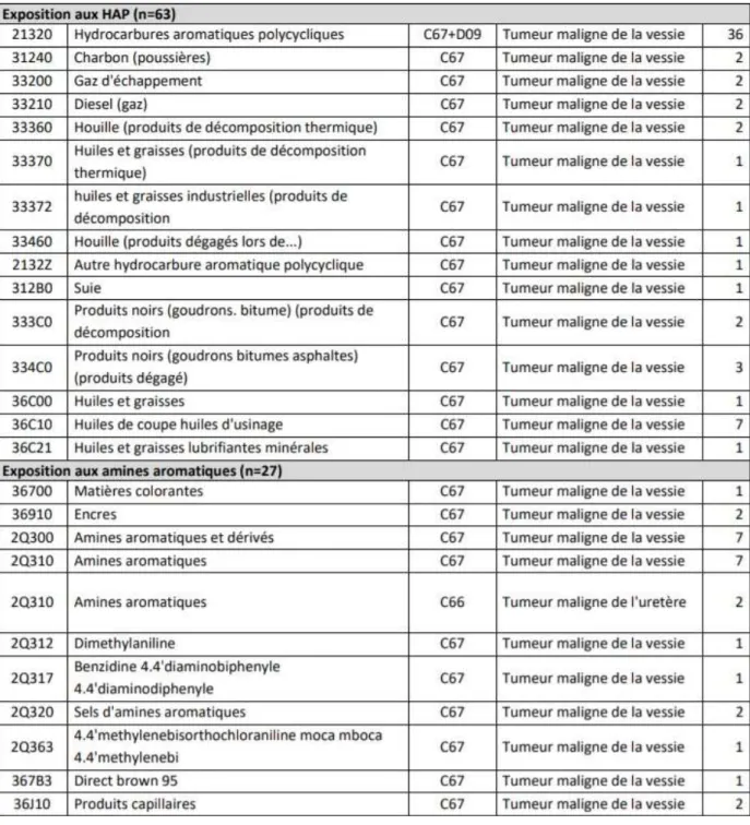 Tableau VIII. Avis favorables des CRRMP pour les cancers urothéliaux (2012 à 2016) selon  l’exposition professionnelle (23) 