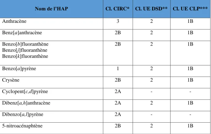 Tableau XVII. Classification de certains HAP selon leur cancérogénicité d’après le CIRC  (évaluation 2010) et l’Union Européene (évaluation 2018) 