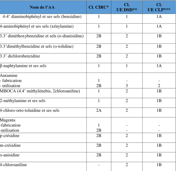 Tableau XVIII. Classification des certaines AA selon leur cancérogénicité d’après le CIRC  (évaluation 2012) et l’Union Européene (évaluation 2018) 