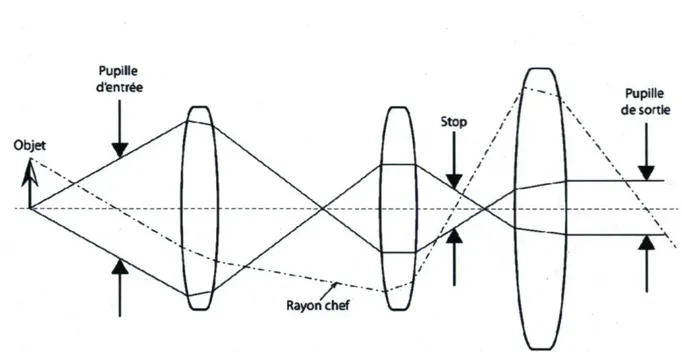 Figure 2.2 : Position de la pupille d'entrée, de la pupille de sortie et du stop dans un  télescope simple