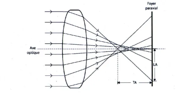 Figure 2.4 : Effets de l'aberration sphérique sur les rayons traversant un système optique 