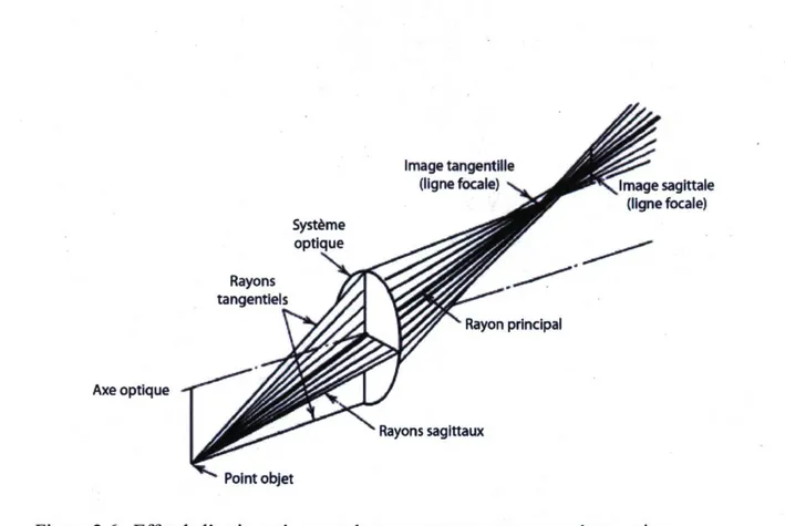 Figure 2.6 : Effet de l'astigmatisme sur les rayons traversant un système optique 