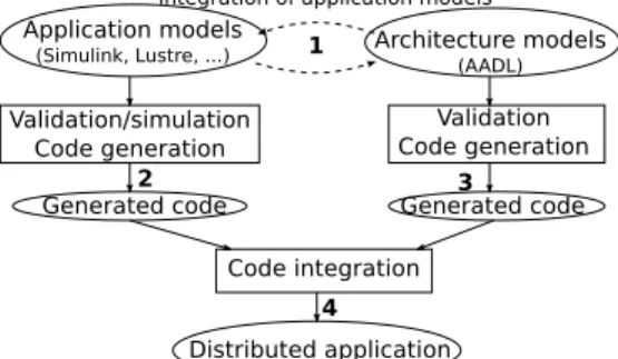 Figure 1. Proposed development process