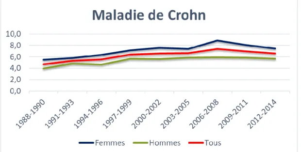 Figure 4 : Evolution de l’incidence de la MC sur la période 1988-2014. 