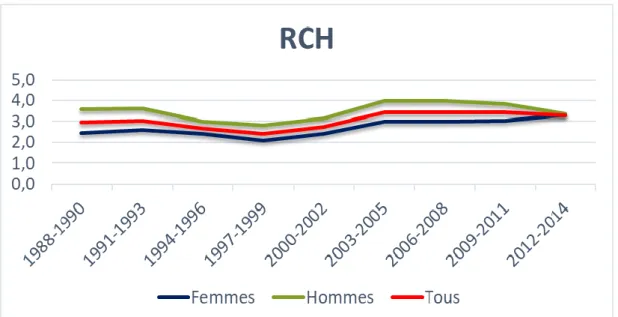 Figure 5 : Evolution de l’incidence de la RCH sur la période 1988-2014. 