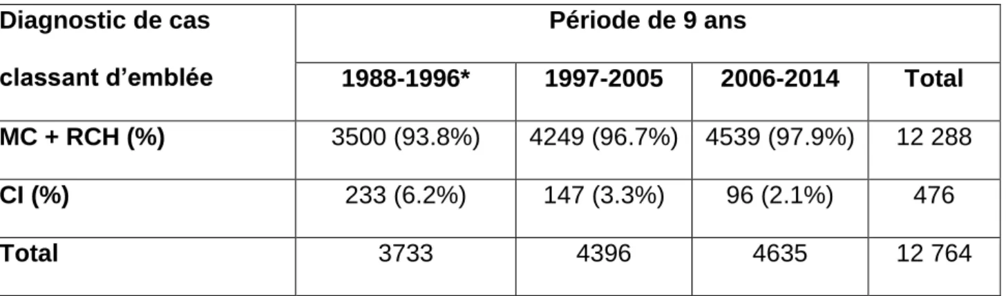 Tableau 3 : Evolution du diagnostic de MICI sur la période 1988-2014. 