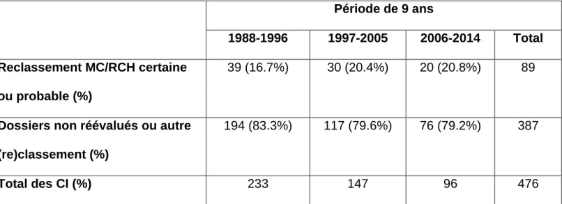 Tableau 4 :  Evolution du taux de reclassement des CI chez l’adulte en MC ou RCH  entre 1988 et 2014