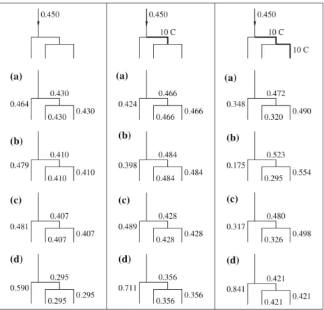 Fig. 9 Plasma skimming in a simple tree-like network. Same conventions as in Fig. 4