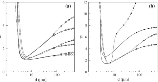 Fig. 1 Blood relative apparent viscosity function of tube diameter using Kiani and Hudetz (1991) (continuous lines) and Pries et al