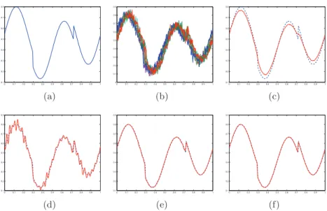 Figure 2: HeaviSine function. (a) Mean pattern f , (b) Sample of 10 curves out of n = 200, (c) Direct mean, Deconvolution by wavelet thresholding with (d) ˆf n,1 and (e) ˆf n,2 , (f) Procrustean mean 0 0.1 0.2 0.3 0.4 0.5 0.6 0.7 0.8 0.9 10.20.250.30.350.4